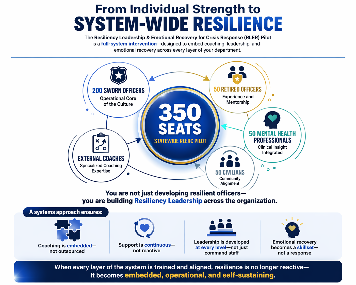 Resiliency Leadership & Emotional Recovery for Crisis Response Coach Certification Pilot Program 